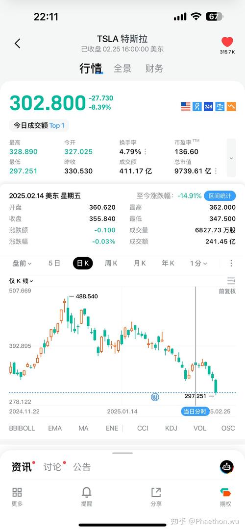 特斯拉股价下跌1.5%,此前数据显示7月欧洲销售暴跌40%
