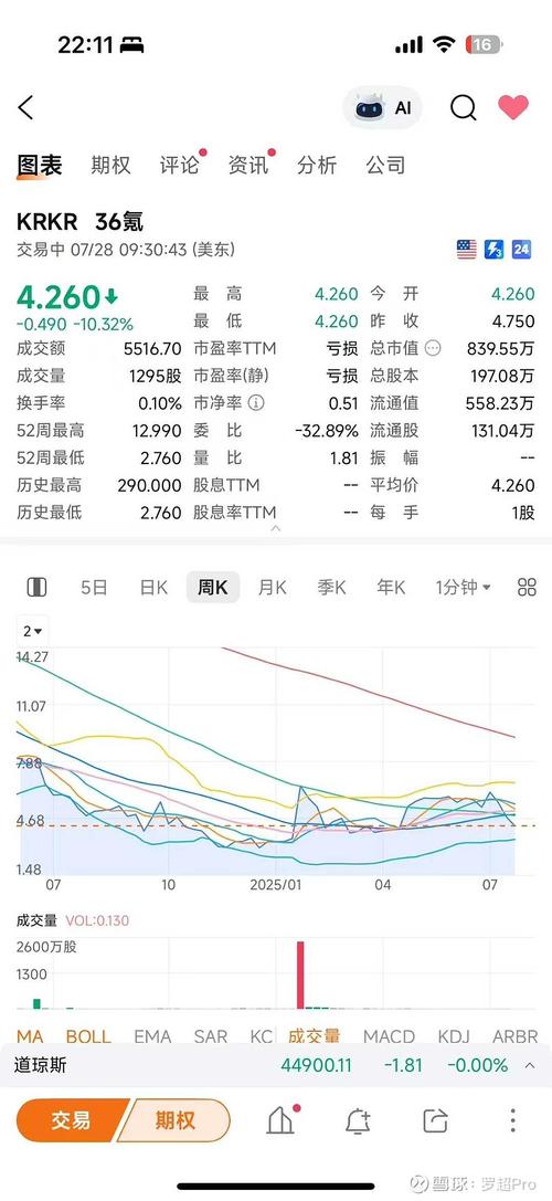 CEL-SCI股价重挫逾30%,此前宣布完成1000万美元公开发行定价
