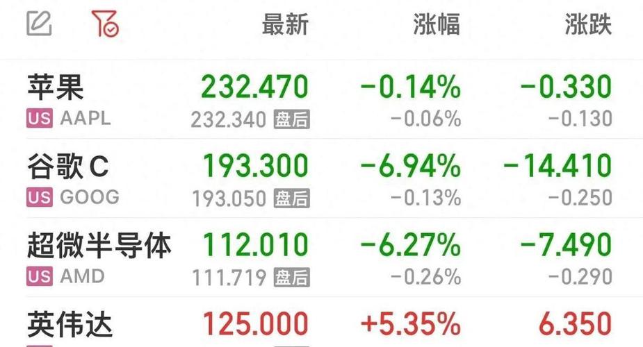 谷歌A类股创历史新高