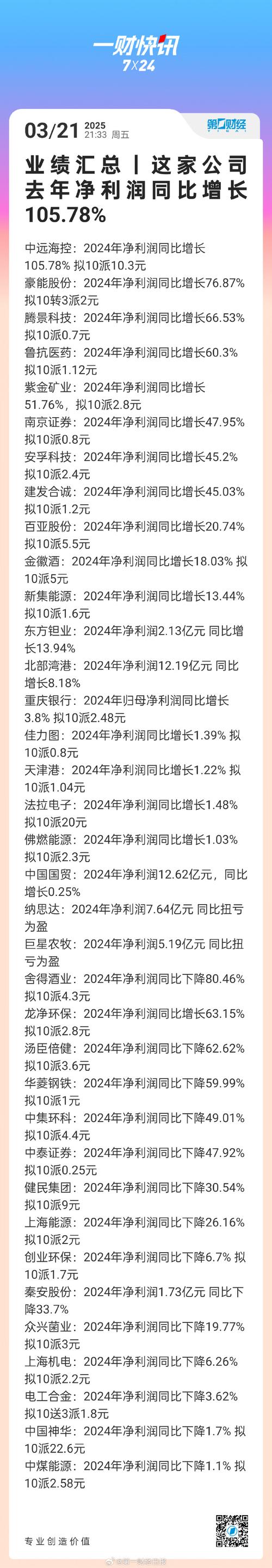 中创智领绩后涨超9% 上半年归母净利润同比增加16.36%